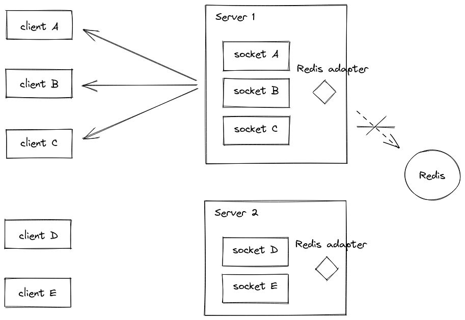 Transmitiendo con Redis pero local