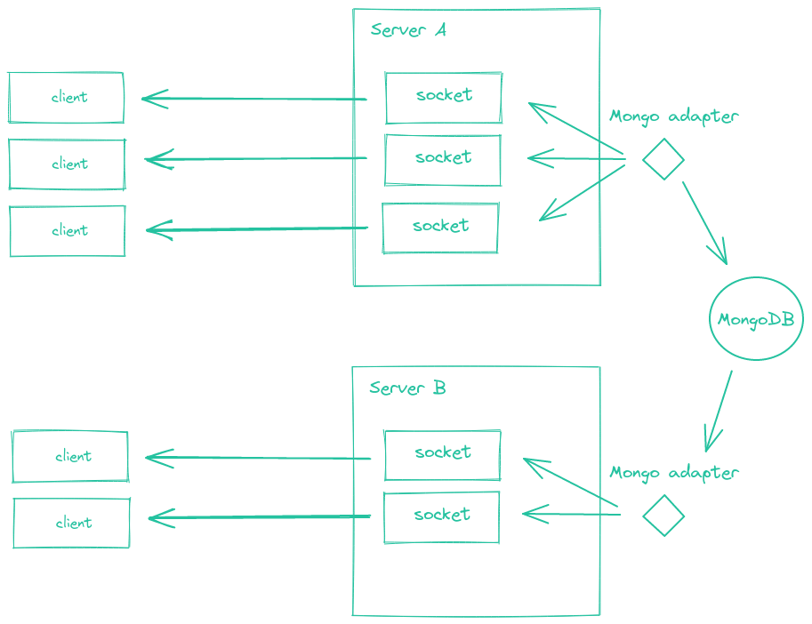 Diagrama de cómo funciona el adaptador MongoDB