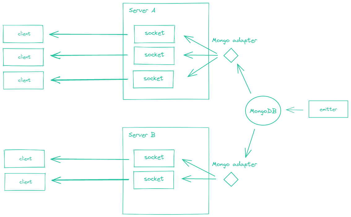 Diagrama de cómo funciona el adaptador MongoDB