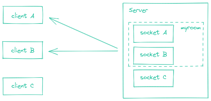Transmitiendo a todos los clientes en una sala