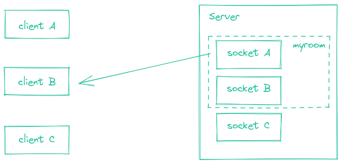 Transmitiendo a todos los clientes en una sala excepto el emisor