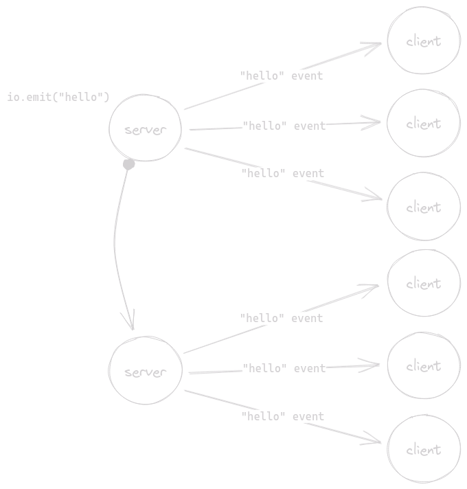 El evento 'hello' se reenvía a los otros servidores