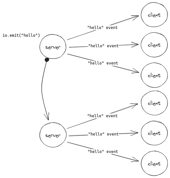 El evento 'hello' se reenvía a los otros servidores