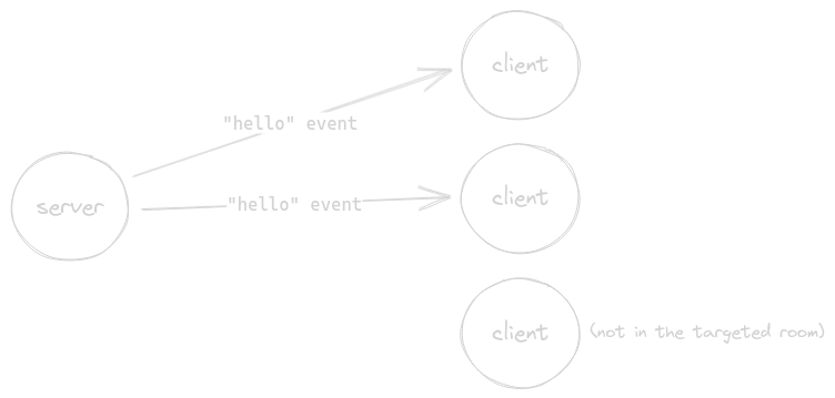 El evento 'hello' se envía a todos los clientes conectados en la sala objetivo