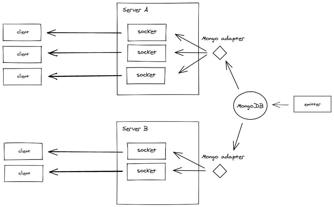 Diagram of how the MongoDB emitter works