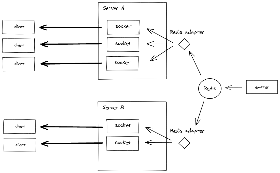 Diagram with Redis adapter and external emitter