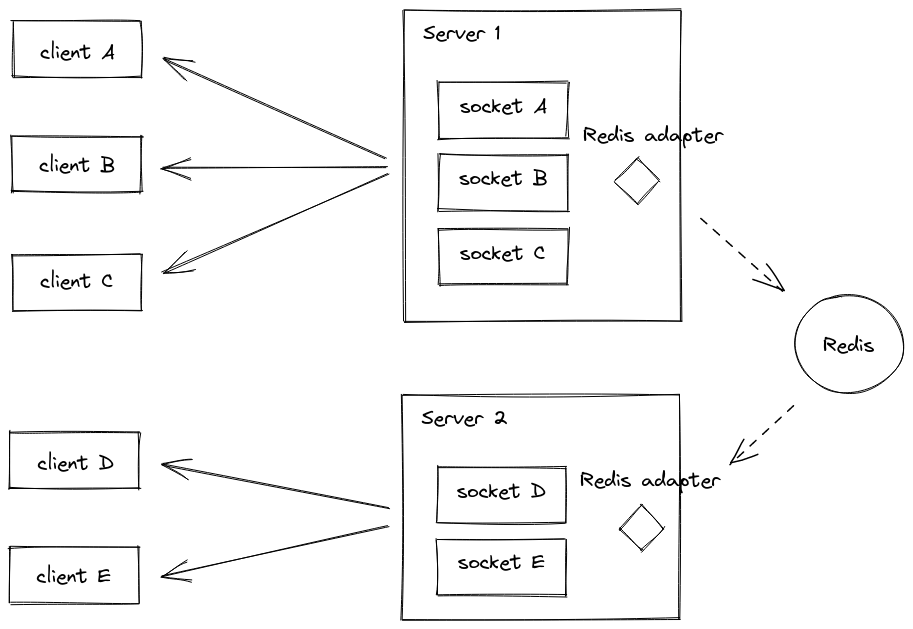 Redis Streams com Golang. Messaging on Golang with Redis Streams