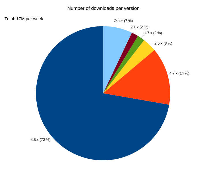 Client downloads per version