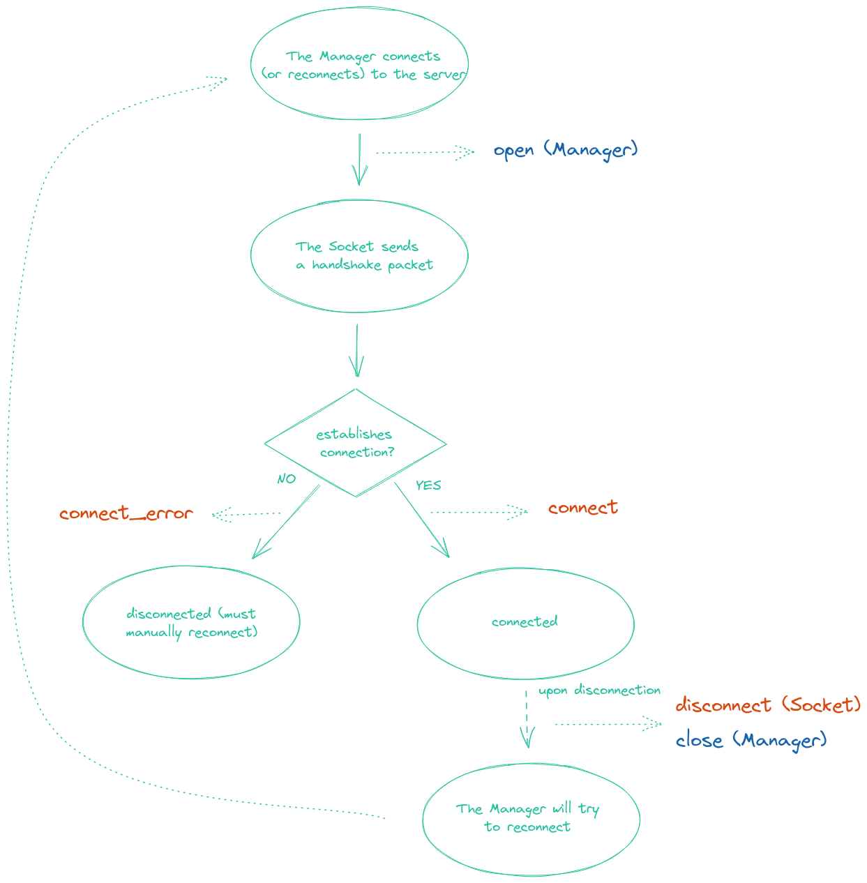 Lifecycle diagram