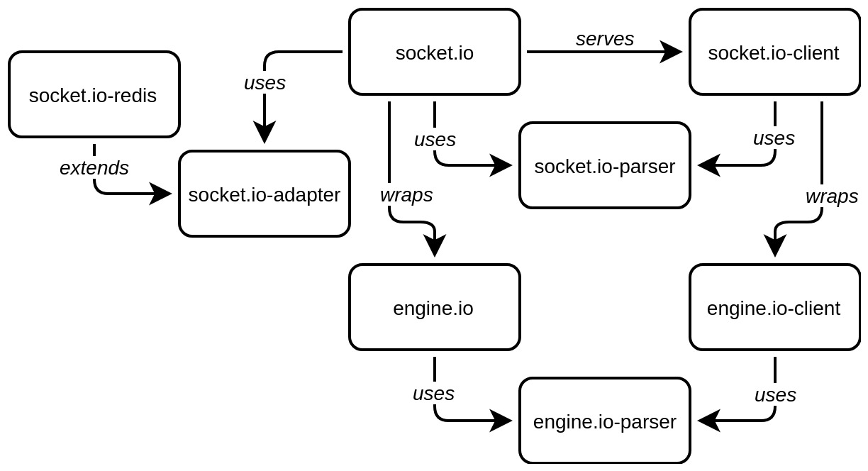 Socket.IO dependency graph