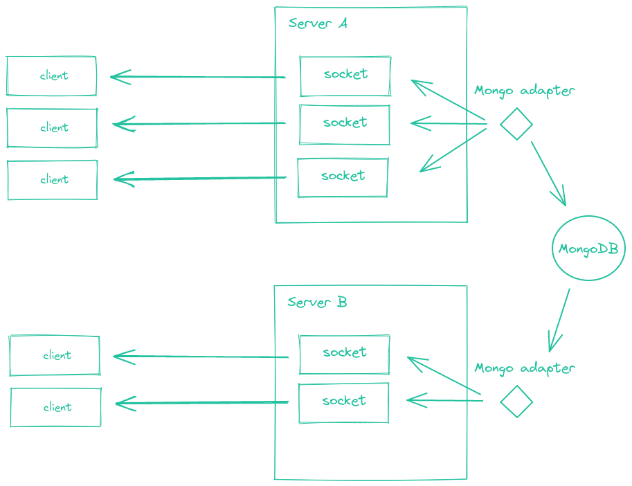 Diagram of how the MongoDB adapter works