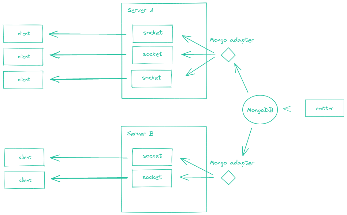 Diagram of how the MongoDB adapter works