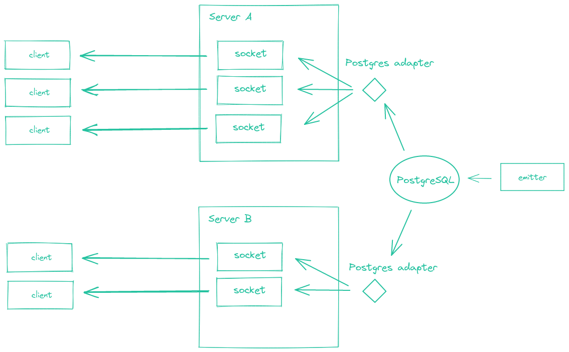 Diagram of how the Postgres emitter works