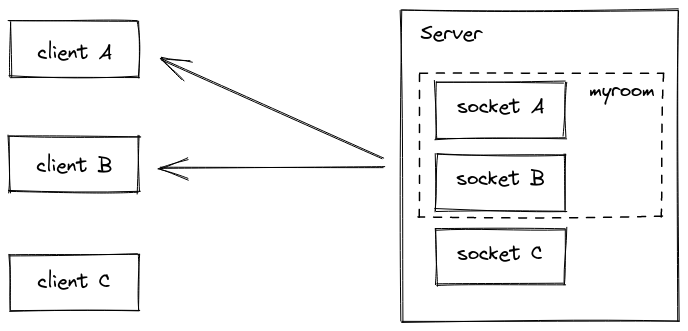 Socket io store