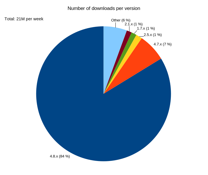 Server downloads per version