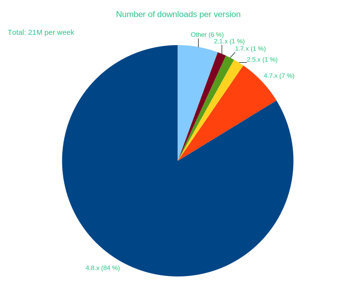 Server downloads per version