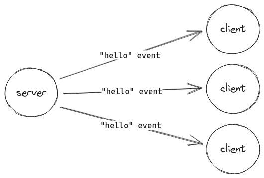 The 'hello' event is sent to all connected clients