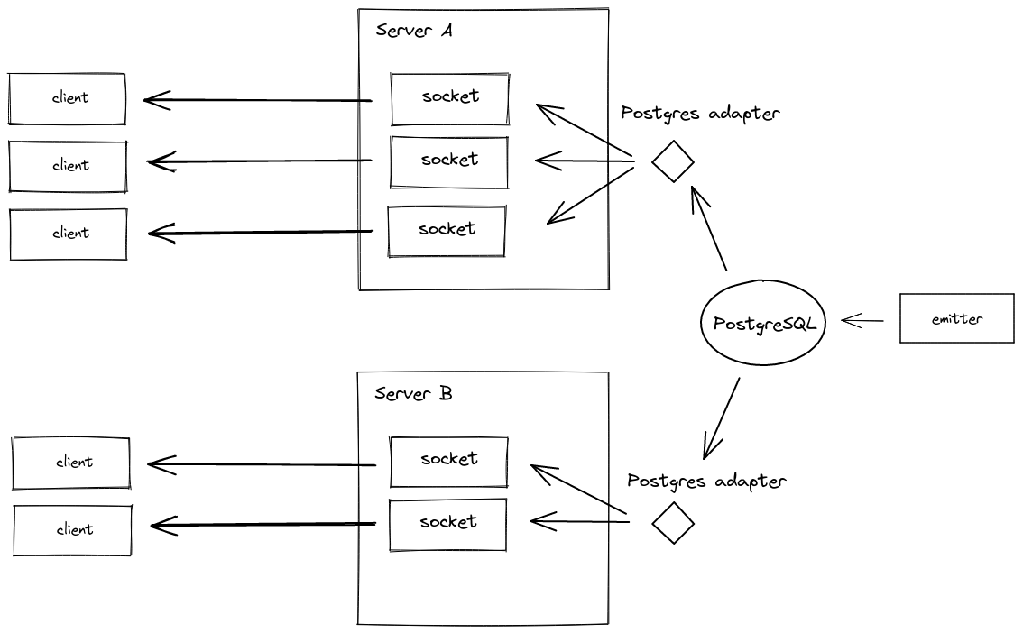 Diagram of how the Postgres emitter works