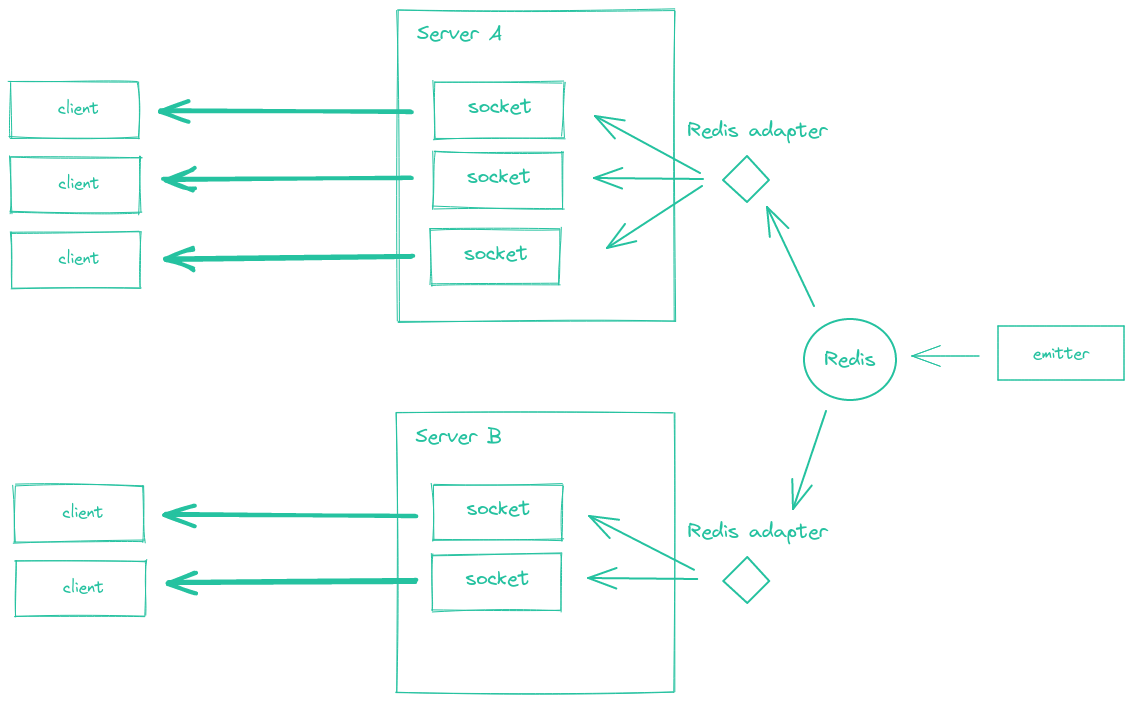 Diagram of how the Redis emitter works