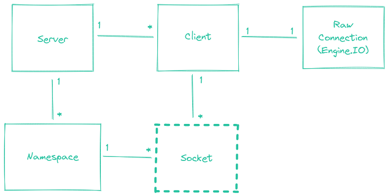 Socket in the class diagram for the server