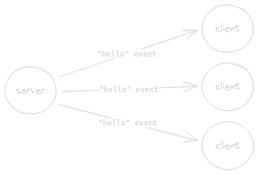 The 'hello' event is sent to all connected clients