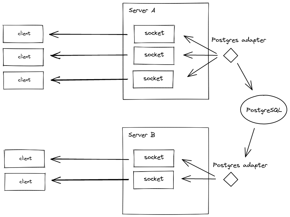 Postgres Socket IO