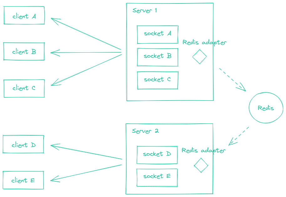 Diagram of how the Redis adapter works