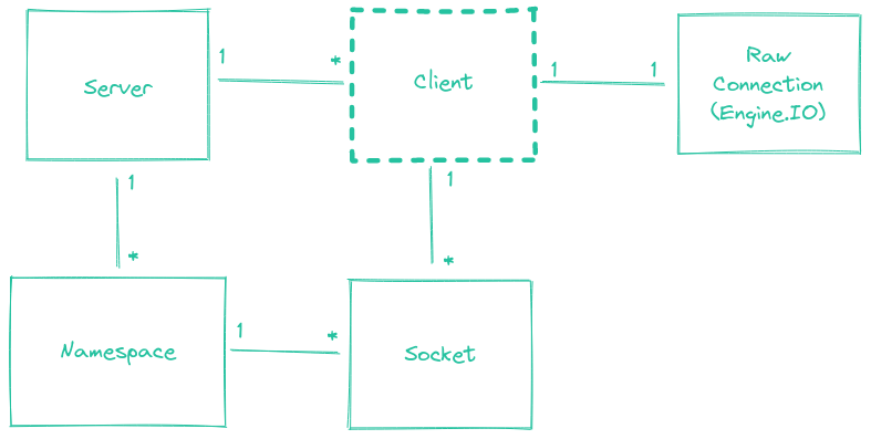 Client in the class diagram for the server